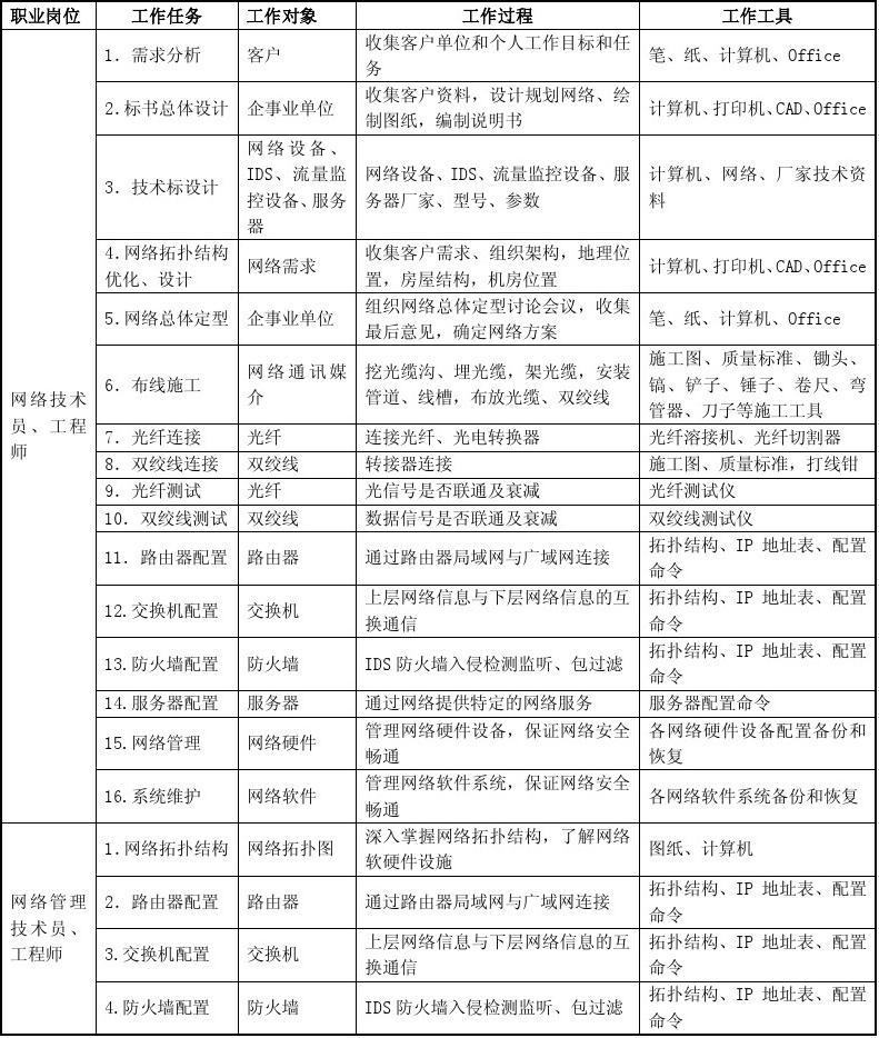 計算機網絡技術專業崗位群工作任務分析 網絡工程的設計與施工